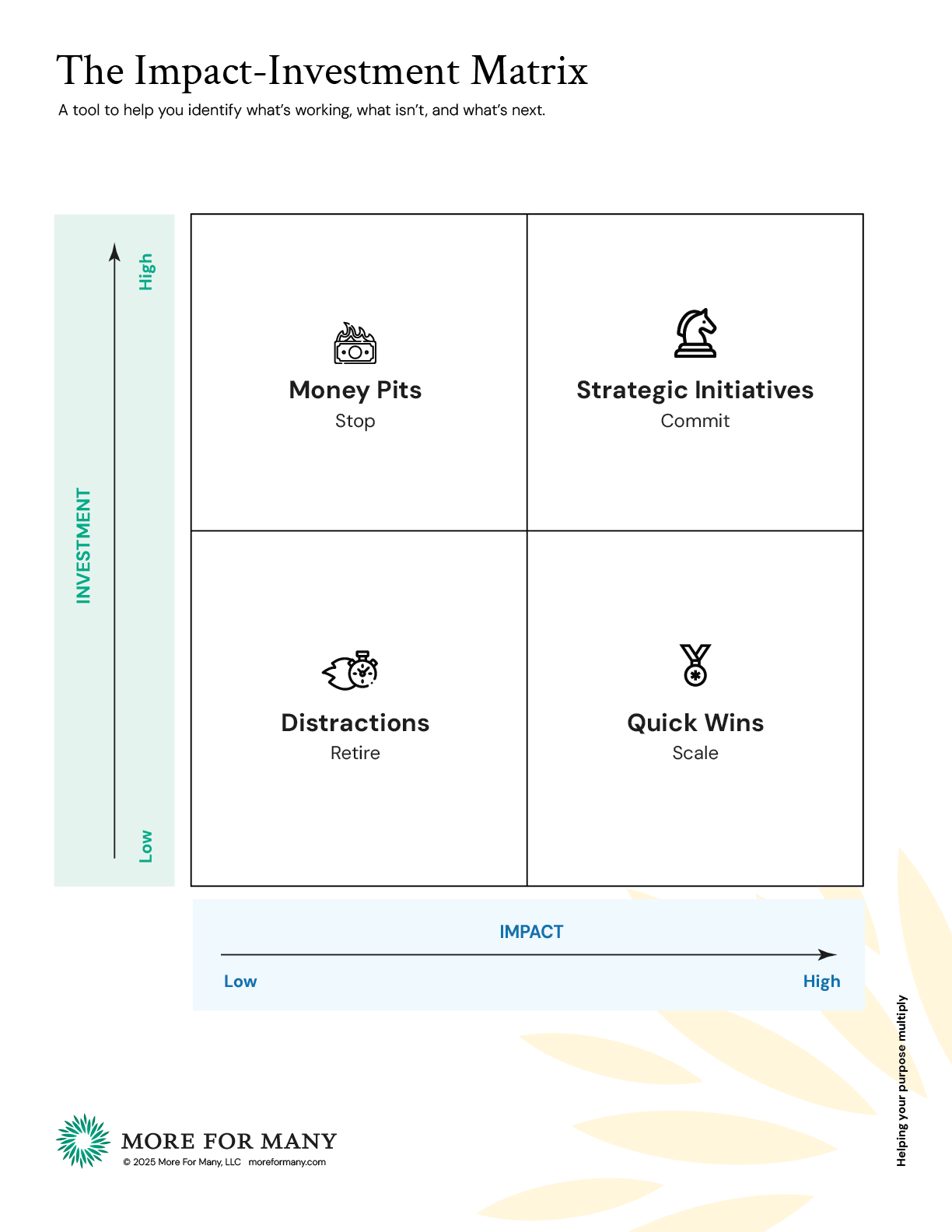 The Impact-Investment Matrix - More For Many