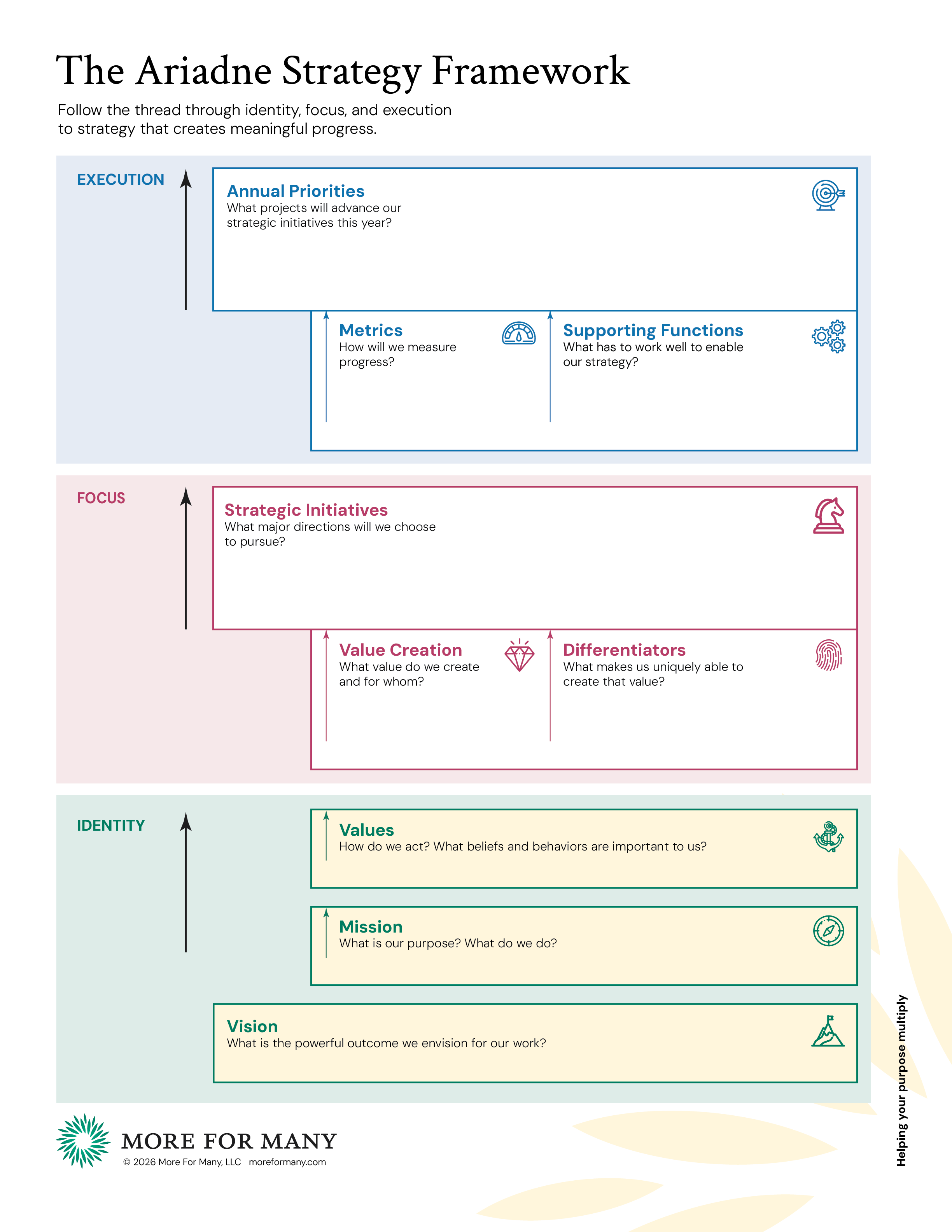 The Ariadne Strategy Framework - More For Many